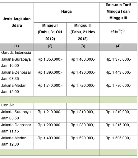 Tabel 2. Rata-rata Tarif Angkutan Udara Garuda Indonesia ( Kelas Economy Flexible) dan Lion Air (Ekonomi) Bulan November 2012 