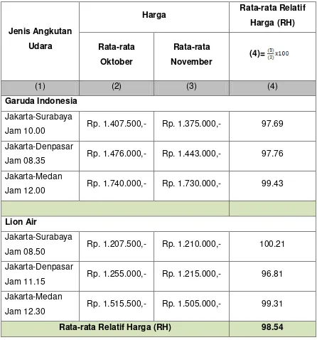 Tabel 3. Rata-rata Tarif Angkutan Udara Garuda Indonesia ( Kelas Economy Flexible) dan Lion Air (Ekonomi)  