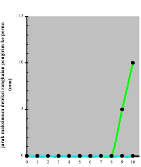Grafik hubungan resistansi resistor variabel terhadap jarak maksimum deteksi rangkaian pengirim