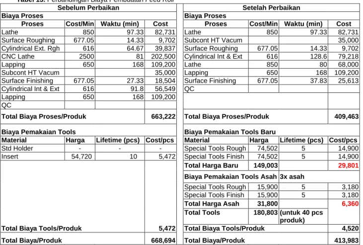 Tabel 13. Perbandingan Biaya Pembuatan Feed Roll 
