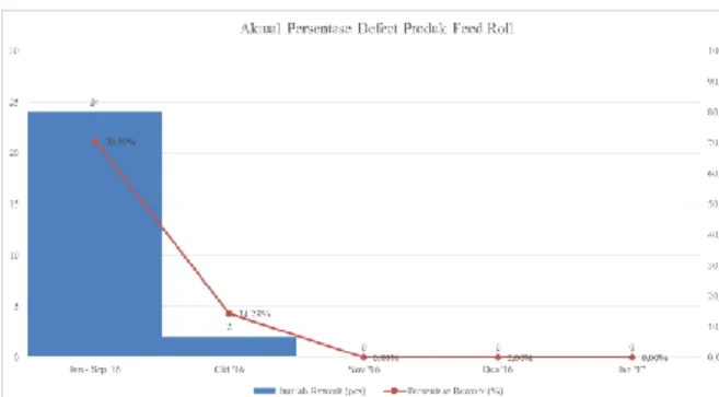 Gambar 14. Aktual Persentase Cacat Produk Feed  Roll