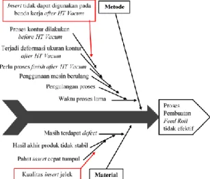 Gambar 10. Diagram Ishikawa Feed Roll   Proses Do 