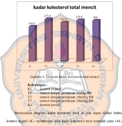 Gambar 4. Diagram kadar kolesterol total mencit 
