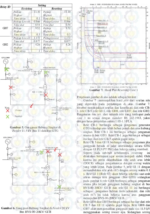 Gambar 7.  Hasil Plot Resetting Case 1 