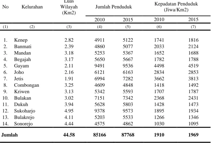 Tabel 1.1 Luas Wilayah, Jumlah Penduduk, dan Kepadatan Penduduk Tiap  Kelurahan di Kecamatan Sukoharjo Tahun 2010 dan 2015 