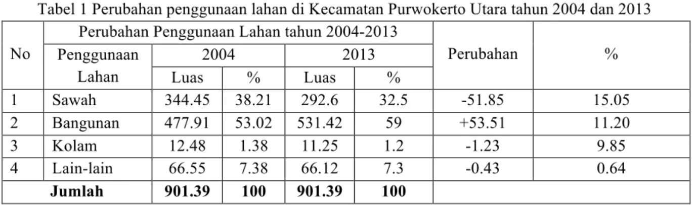 Tabel 1 Perubahan penggunaan lahan di Kecamatan Purwokerto Utara tahun 2004 dan 2013  No 
