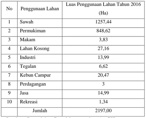 Tabel 2. Luas (Ha) Penggunaan Lahan Di Kecamatan Baki Pada Tahun 2016 
