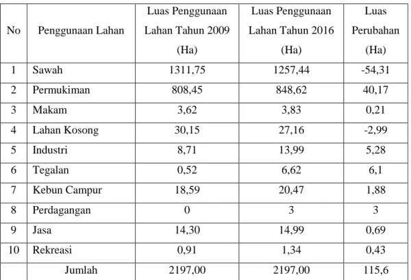 Tabel 3. Luas (Ha) Perubahan Penggunaan Lahan Di Kecamatan Baki Tahun 2009  Dan Tahun 201 