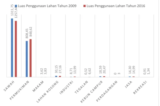 Gambar 1 Grafik Luas (Ha) Perubahan Penggunaan Lahan Kecamatan Baki Tahun  2009 dan 2016 