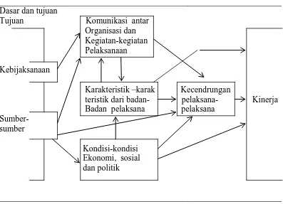 Gambar 2.1. Model A Policy Implementation Process 