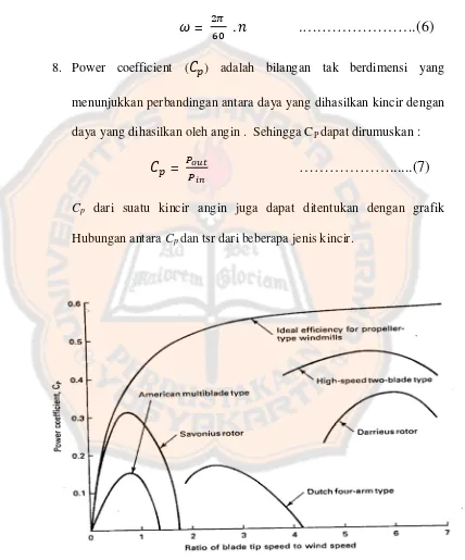 Gambar 2.3 Grafik Hubungan antara Cp dan tsr dari beberapa jenis kincir . (Sumber : Wind Energy System by Dr