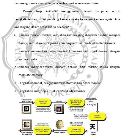 Gambar 1. Diagram Proses ARToolkit (Andriyadi, 2011). 