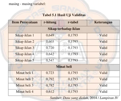 Tabel 5.1 Hasil Uji Validitas 