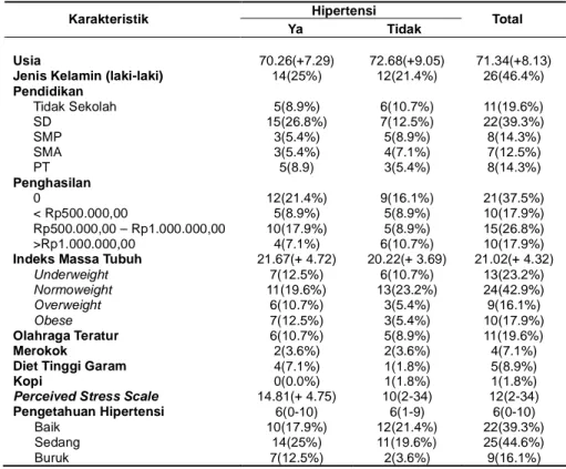 Tabel  2.  Karakteristik  responden  di  RW  18  Kelurahan  Panembahan  Kecamatan  KratonHipertensi