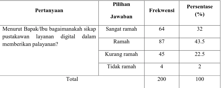 Tabel 4.3: Sikap Pustakawan dalam Memberikan Pelayanan 