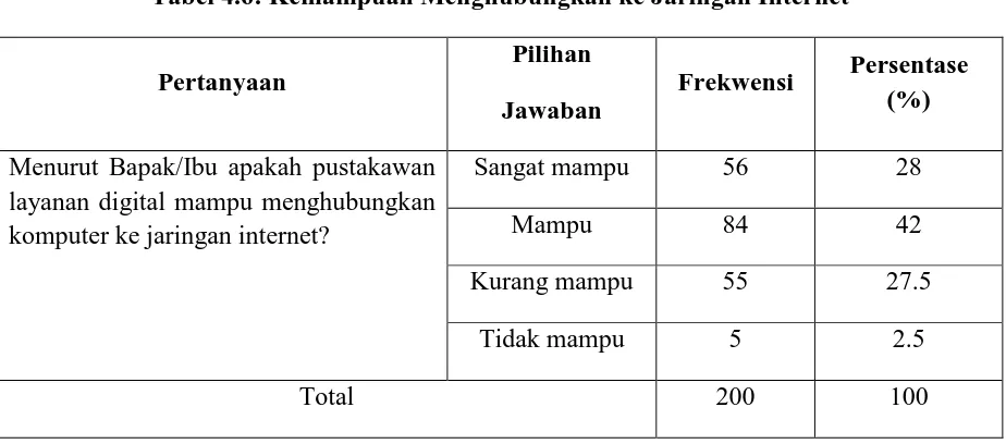 Tabel 4.7: Kemampuan Mengakses Informasi dengan Akurat 