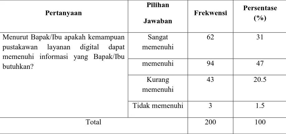 Tabel 4.8: Kemampuan dalam Memenuhi Kebutuhan Informasi 