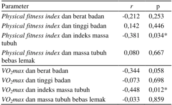 Tabel 4. Hubungan physical  fitness  index, VO 2 max dan komposisi tubuh