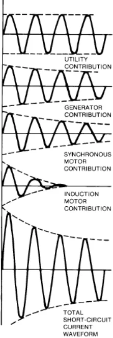 Gambar 2.2 Gelombang Arus Kontribusi Tiap Peralatan [2] 