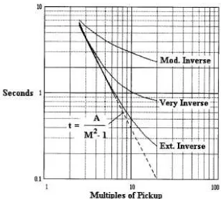 Gambar 2.8 dan  Kurva Karakteristik Moderately Inverse, Very Inverse,Extremely Inverse[6] 