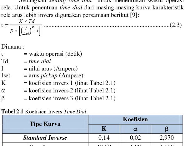 Tabel 2.1 Koefisien Invers Time Dial 