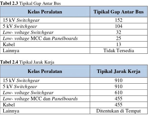 Tabel 2.3 Tipikal Gap Antar Bus 
