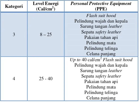 Gambar 2.12 Personal Protective Equipment (PPE) (a) Kategori 0;  (b) Kategori 1; (c) Kategori 2; (d) Kategori 3; (e) Kategori 4 