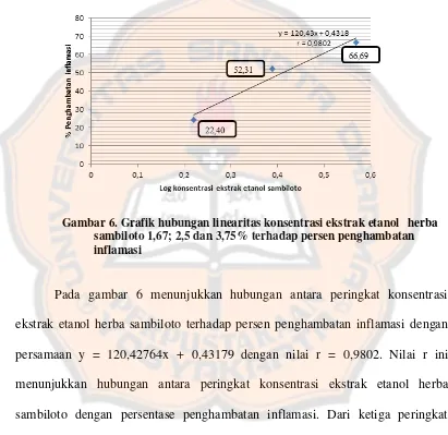 Gambar 6. Grafik hubungan linearitas konsentrasi ekstrak etanol herba  