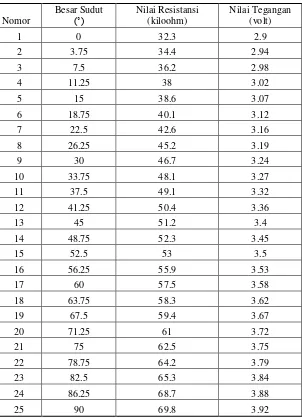 Tabel 4.1 Hasil Pengukuran Sensor Flex Ibu Jari 