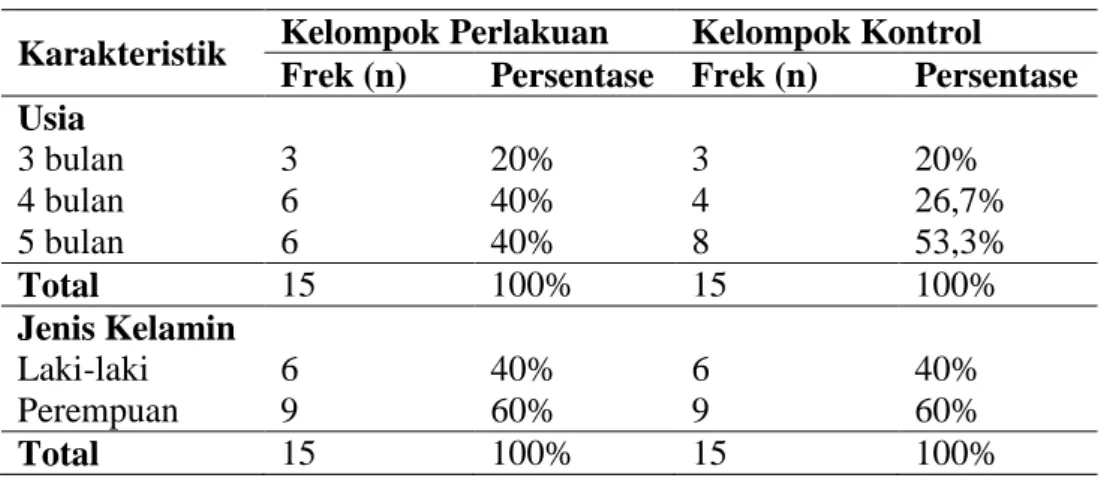 Tabel 1. Karakteristik Responden 