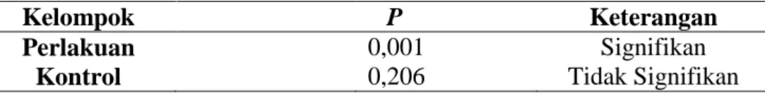 Tabel 2. wilcoxon test kelompok perlakuan &amp; kelompok kontrol 