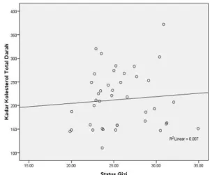 Gambar  5.  Grafik  Scatter  Plots  Status  Gizi  dengan  Kadar  Kolesterol  Total  Darah 