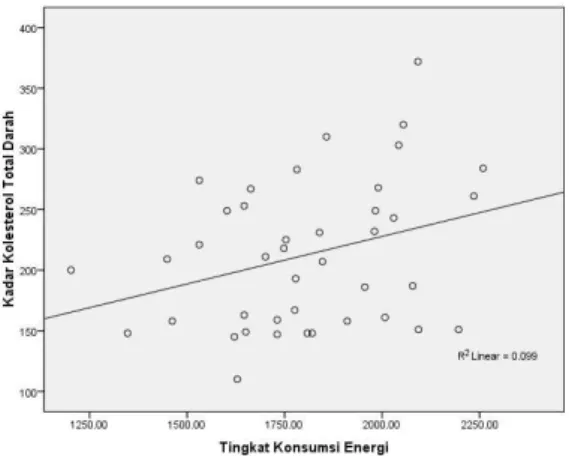 Gambar 1. Grafik Scatter Plots Tingkat  Konsumsi  Energi  dengan  Kadar  Kolesterol Total Darah 