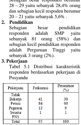 Tabel  5.1  Distribusi  karakteristik  responden  berdasarkan  pekerjaan  di  Posyandu  