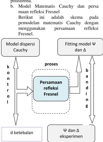 Gambar 2 Tahapan Komputasi dari pemodelan Cauchy dan  Persamaan refleksi Fresnel 