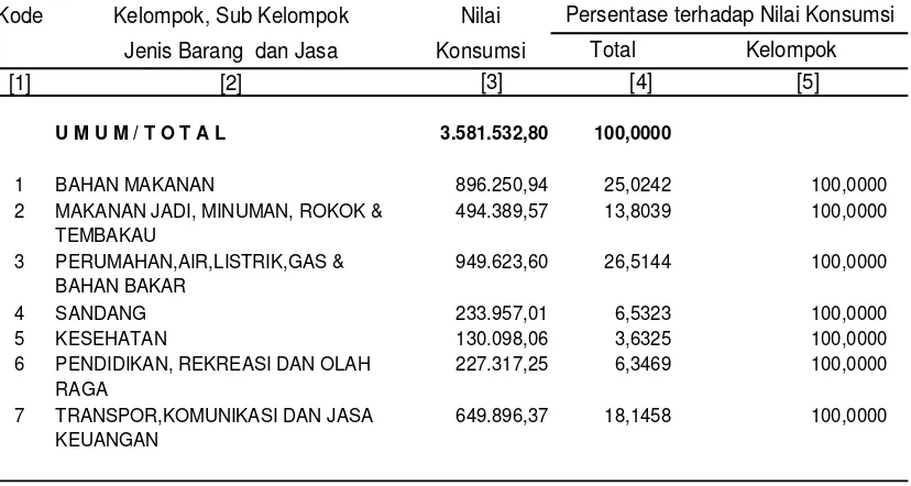 Tabel 15 : PERANAN NILAI KONSUMSI SETIAP JENIS BARANG/JASA TERHADAP