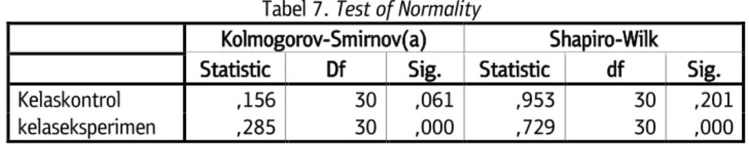 Tabel 7. Test of Normality 