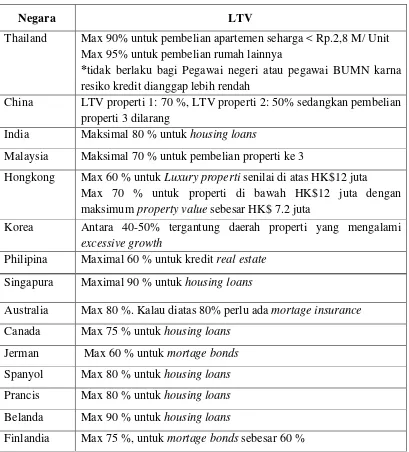 Tabel 2.1. Perbandingan Penerapan LTV di Berbagai Negara 