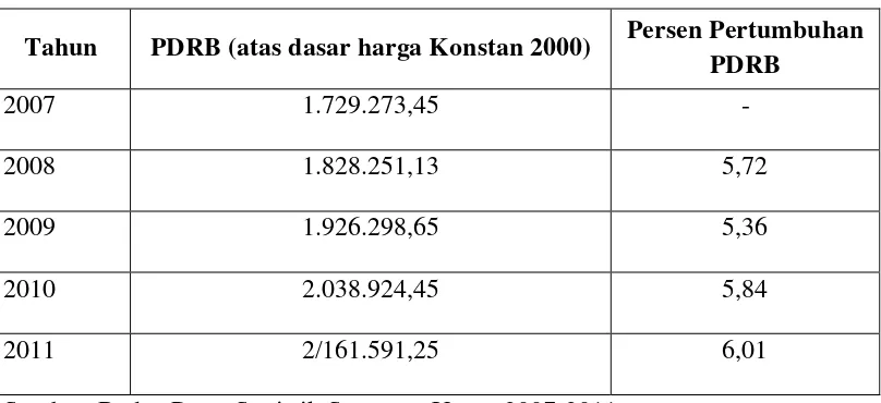 Tabel 4.1. PDRB Kota Pematangsiantar (dalam jutaan Rupiah) 