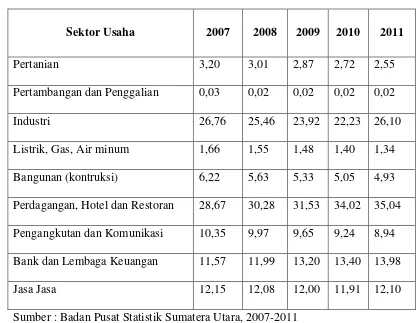 Tabel 4.2. PDRB Menurut Sektor Usaha di Kota Pematangsiantar (%) 