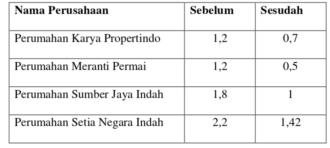 Tabel 4.6.  Perbandingan Hasil Penjualan Rumah Tipe 70 + Sebelum dan Sesudah Kebijakan di Kota Pematangsiantar 