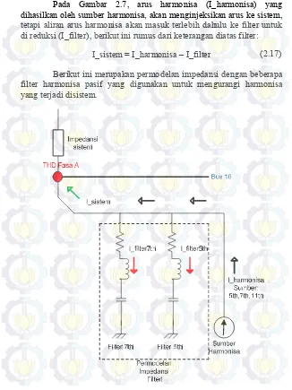 Gambar 2.5 Permodelan impedansi sistem dengan impedansi filter 
