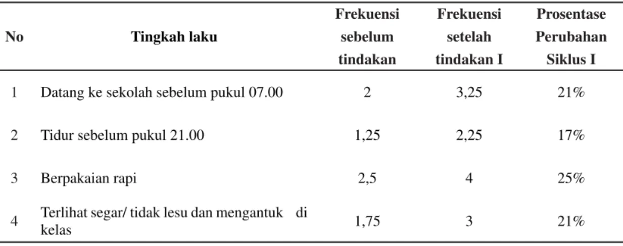 Tabel 1.2 : Persentase Perubahan Frekuensi datang tepat waktu sebelum tindakan dan sesudah  tindakan siklus I atas nama PLN