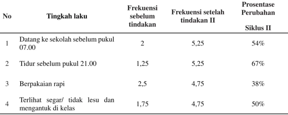 Tabel 1.6 : Persentase Perubahan Subjek pada Siklus II Atas Nama PLN