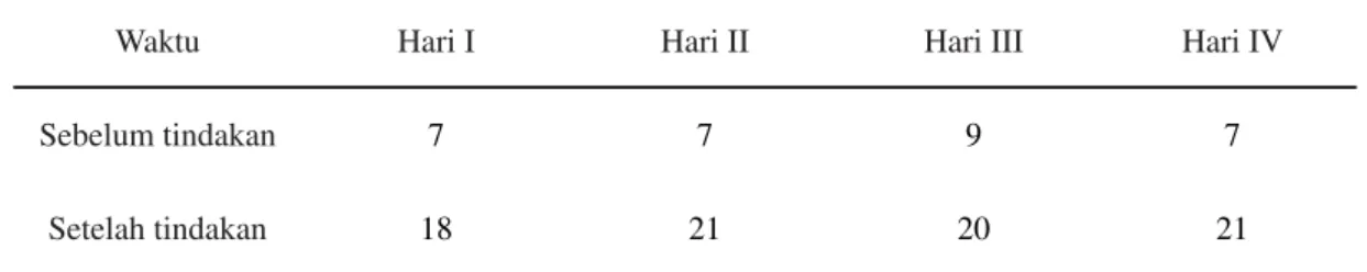 Tabel 1.10 : Perbandingan hasil frekuensi rata-rata  sebelum tindakan dan setelah tindakan siswa PLN