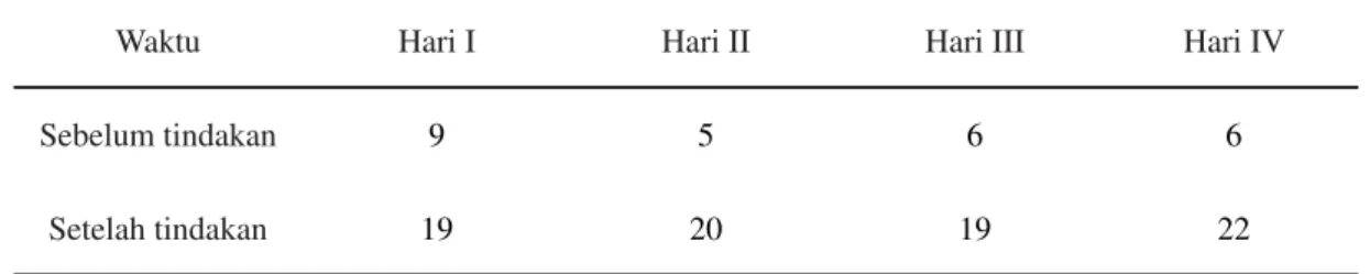 Tabel 1.11:  Perbandingan hasil frekuensi rata-rata  sebelum tindakan dan setelah tindakan siswa VPB
