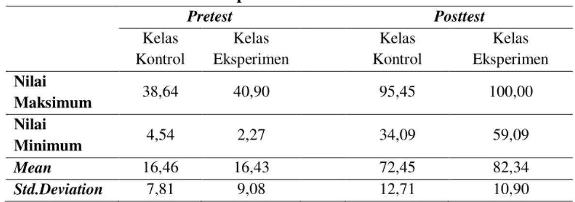 Tabel 2. Deskripsi Data Pretest dan Posttest 