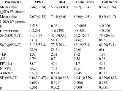 Tabel 2.8 Akurasi Marker Serum Non-invasive dalam Mendeteksi Adanya Varises Esofagus Berukuran Besar 51 
