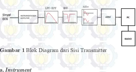 Gambar 1 Blok Diagram dari Sisi Transmitter