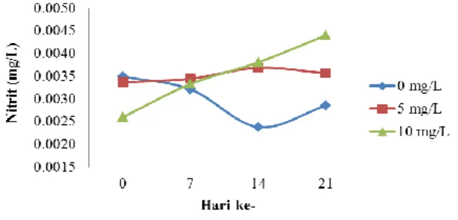 Gambar 6.  Hasil analisis parameter nitrat selama  penelitian  
